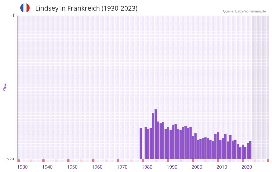 Lindsey in der Vornamen-Hitliste von Frankreich (1930-2023)