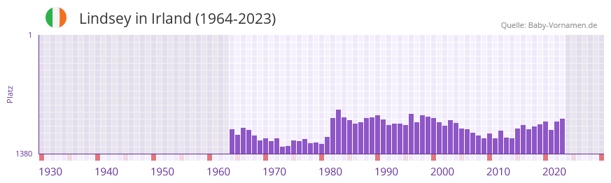 Lindsey in der Vornamen-Hitliste von Irland (1964-2023)