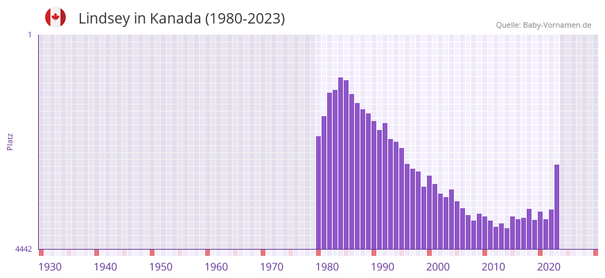 Lindsey in der Vornamen-Hitliste von Kanada (1980-2023)