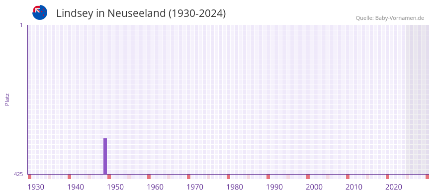 Lindsey in der Vornamen-Hitliste von Neuseeland (1930-2024)