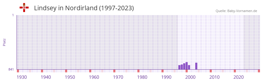Lindsey in der Vornamen-Hitliste von Nordirland (1997-2023)