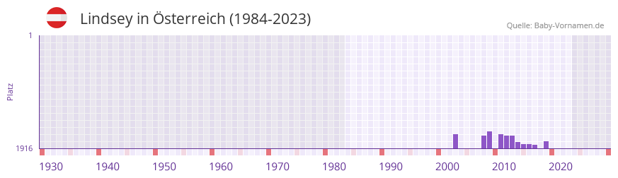 Lindsey in der Vornamen-Hitliste von sterreich (1984-2023)