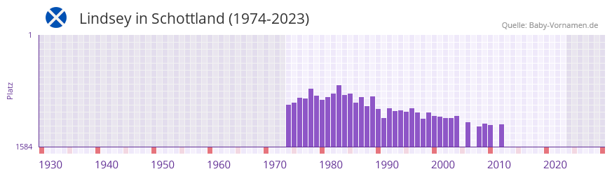 Lindsey in der Vornamen-Hitliste von Schottland (1974-2023)