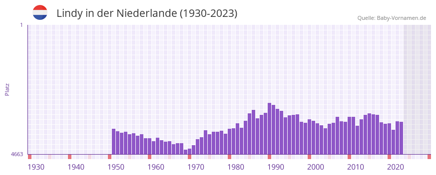 Lindy in der Vornamen-Hitliste von der Niederlande (1930-2023)