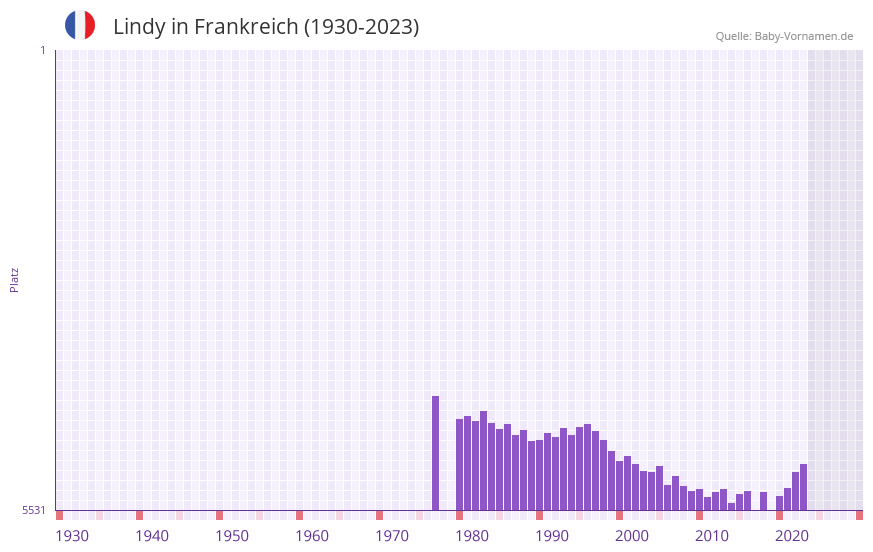 Lindy in der Vornamen-Hitliste von Frankreich (1930-2023)