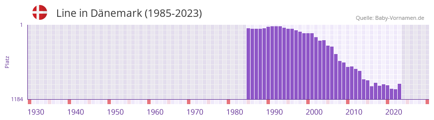 Line in der Vornamen-Hitliste von Dnemark (1985-2023)