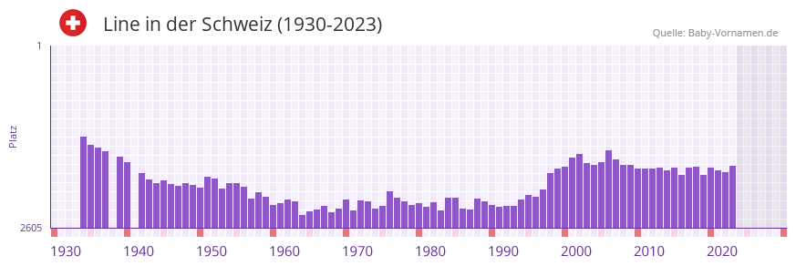 Line in der Vornamen-Hitliste von der Schweiz (1930-2023)