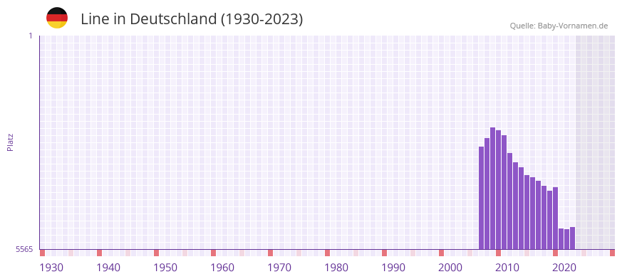 Line in der Vornamen-Hitliste von Deutschland (1930-2023)