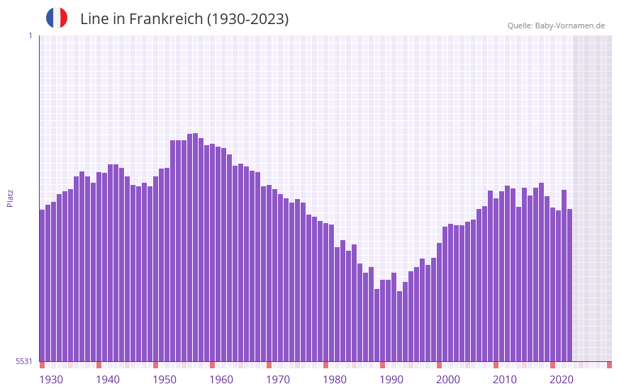 Line in der Vornamen-Hitliste von Frankreich (1930-2023)