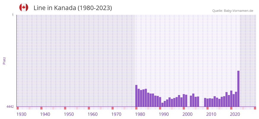 Line in der Vornamen-Hitliste von Kanada (1980-2023)