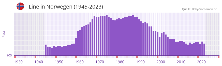 Line in der Vornamen-Hitliste von Norwegen (1945-2023)