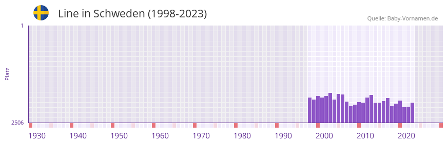 Line in der Vornamen-Hitliste von Schweden (1998-2023)