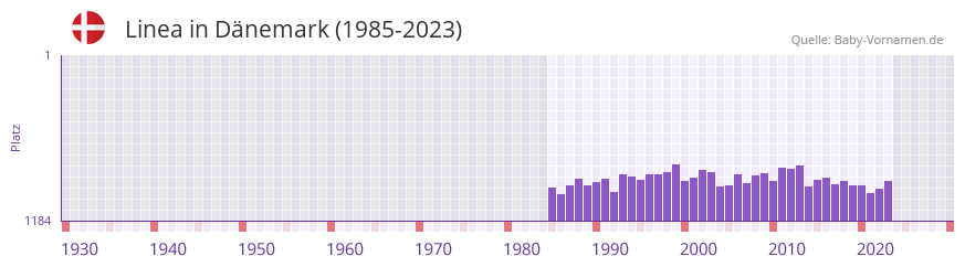 Linea in der Vornamen-Hitliste von Dnemark (1985-2023)