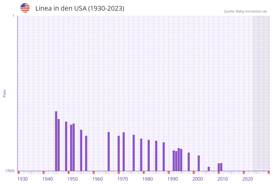 Linea in der Vornamen-Hitliste von den USA (1930-2023)