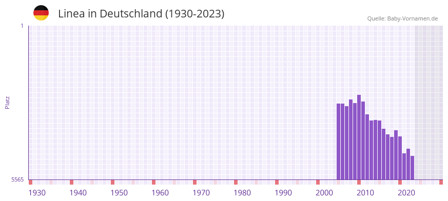 Linea in der Vornamen-Hitliste von Deutschland (1930-2023)