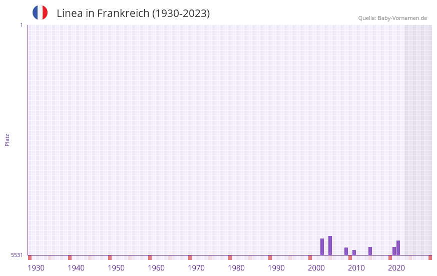 Linea in der Vornamen-Hitliste von Frankreich (1930-2023)
