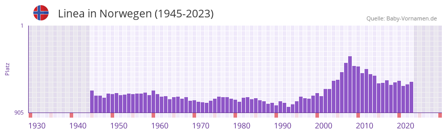 Linea in der Vornamen-Hitliste von Norwegen (1945-2023)