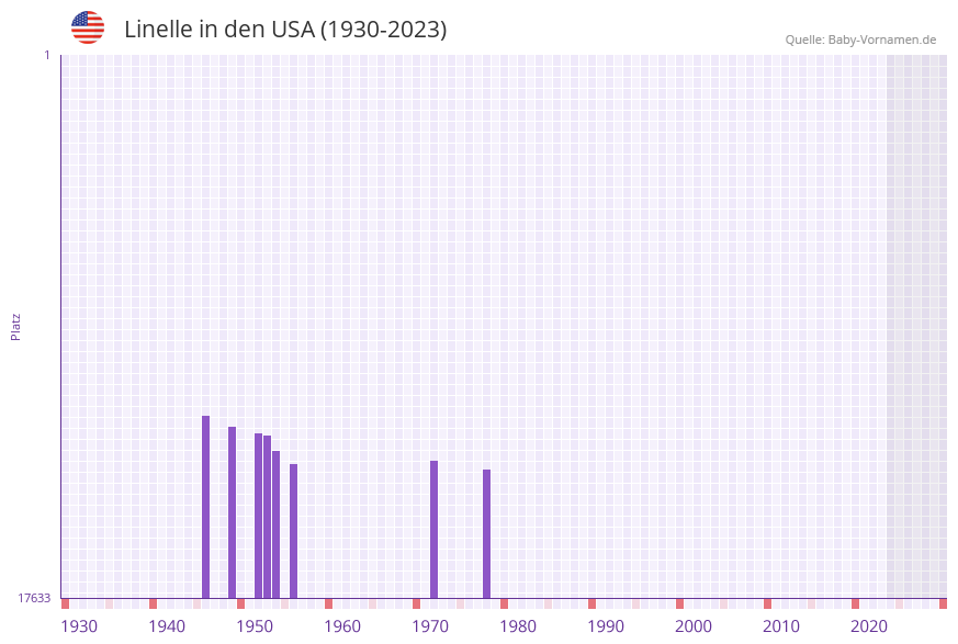 Linelle in der Vornamen-Hitliste von den USA (1930-2023)