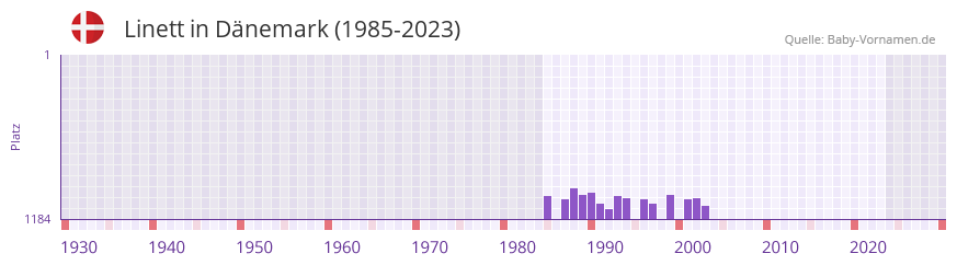 Linett in der Vornamen-Hitliste von Dnemark (1985-2023)