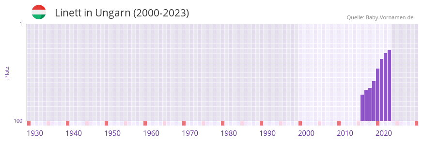 Linett in der Vornamen-Hitliste von Ungarn (2000-2023)