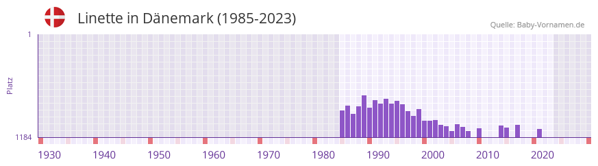 Linette in der Vornamen-Hitliste von Dnemark (1985-2023)