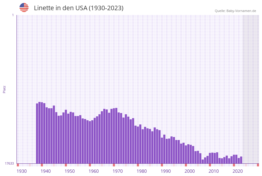 Linette in der Vornamen-Hitliste von den USA (1930-2023)