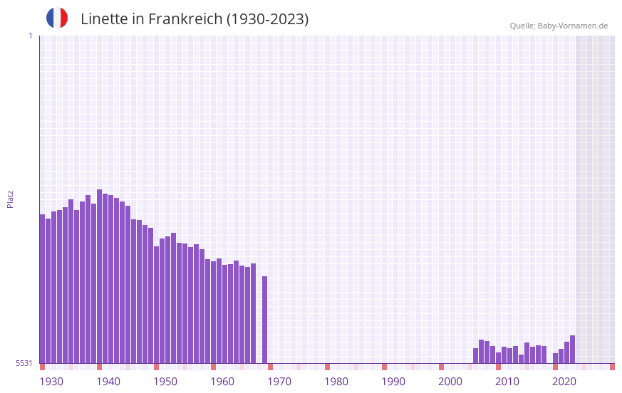 Linette in der Vornamen-Hitliste von Frankreich (1930-2023)