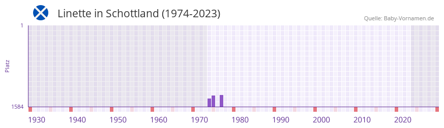 Linette in der Vornamen-Hitliste von Schottland (1974-2023)