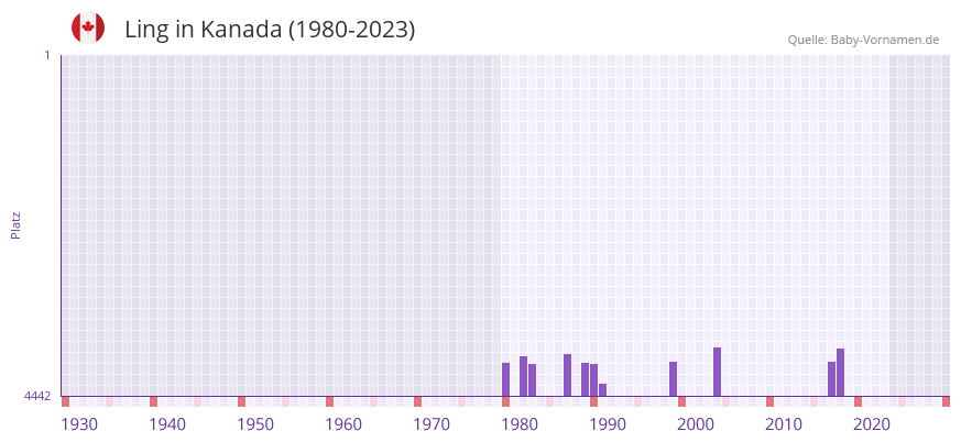 Ling in der Vornamen-Hitliste von Kanada (1980-2023)