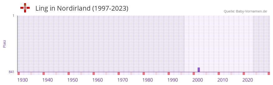 Ling in der Vornamen-Hitliste von Nordirland (1997-2023)