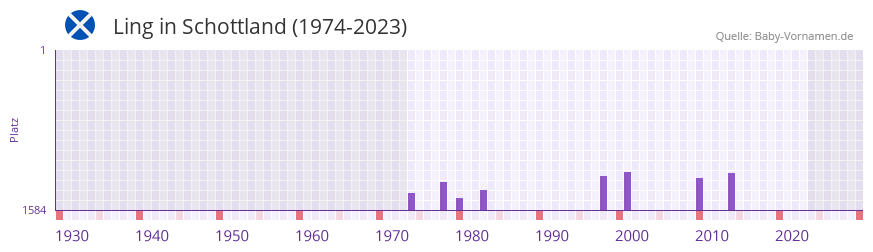 Ling in der Vornamen-Hitliste von Schottland (1974-2023)