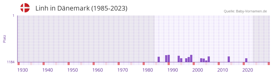 Linh in der Vornamen-Hitliste von Dnemark (1985-2023)