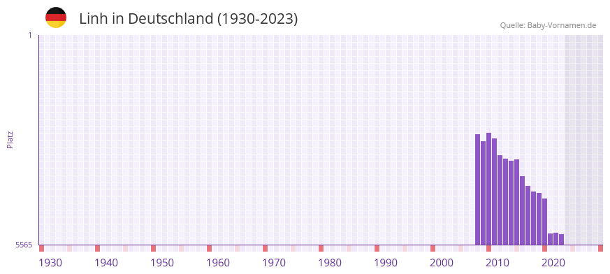 Linh in der Vornamen-Hitliste von Deutschland (1930-2023)