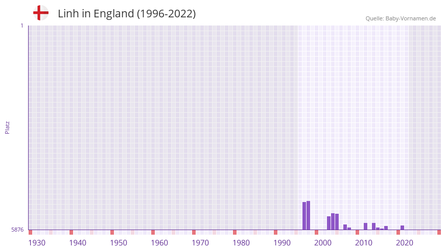 Linh in der Vornamen-Hitliste von England (1996-2022)