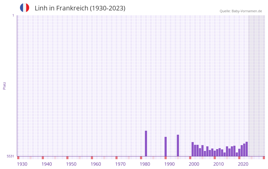 Linh in der Vornamen-Hitliste von Frankreich (1930-2023)
