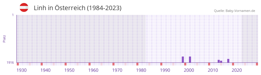 Linh in der Vornamen-Hitliste von sterreich (1984-2023)