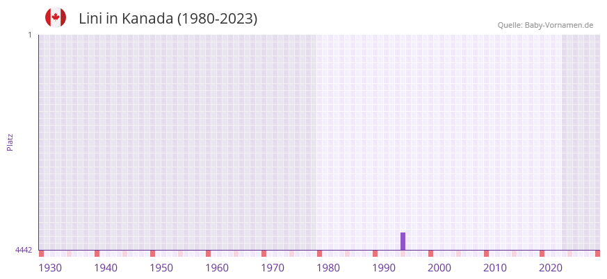 Lini in der Vornamen-Hitliste von Kanada (1980-2023)