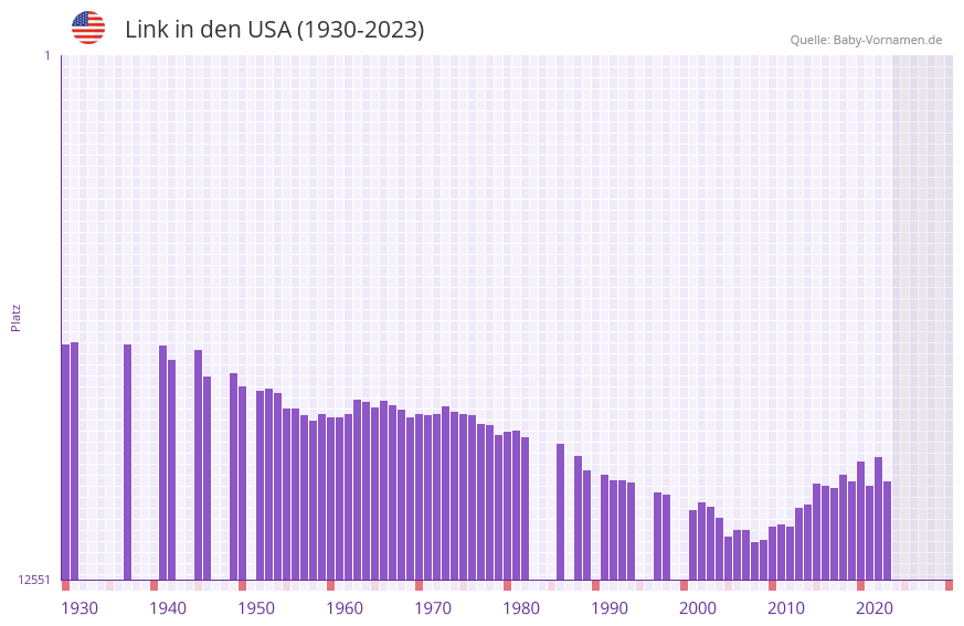 Link in der Vornamen-Hitliste von den USA (1930-2023) Link in der Vornamen-Hitliste von den USA (1930-2023)