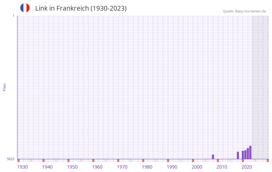 Link in der Vornamen-Hitliste von Frankreich (1930-2023) Link in der Vornamen-Hitliste von Frankreich (1930-2023)