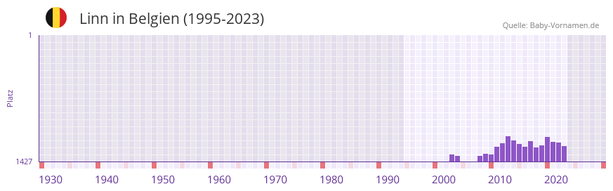 Linn in der Vornamen-Hitliste von Belgien (1995-2023)