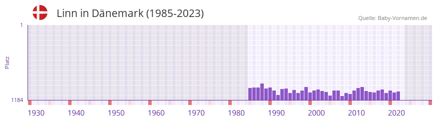 Linn in der Vornamen-Hitliste von Dnemark (1985-2023)