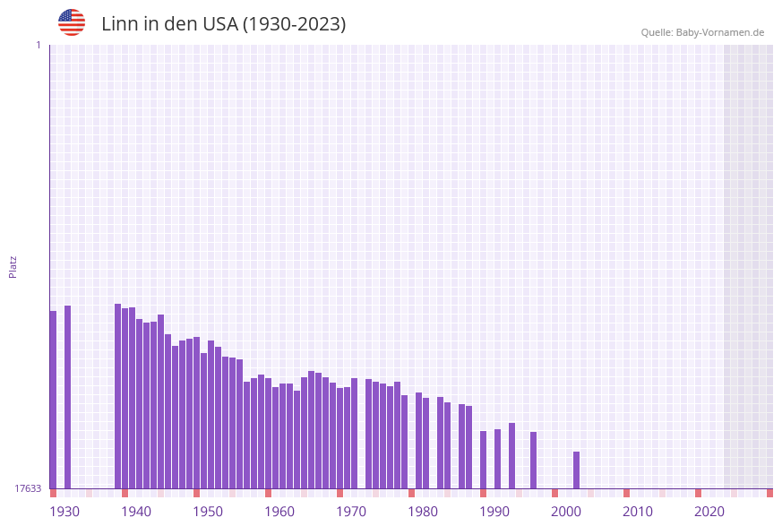 Linn in der Vornamen-Hitliste von den USA (1930-2023)