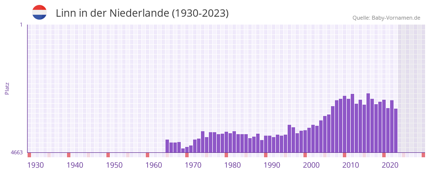 Linn in der Vornamen-Hitliste von der Niederlande (1930-2023)