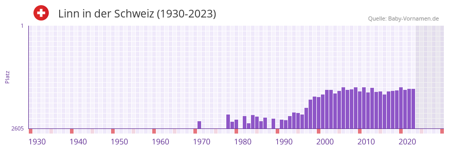 Linn in der Vornamen-Hitliste von der Schweiz (1930-2023)