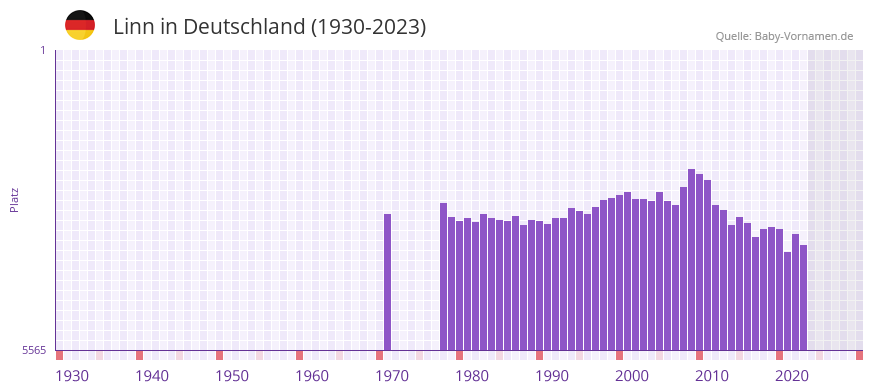 Linn in der Vornamen-Hitliste von Deutschland (1930-2023)
