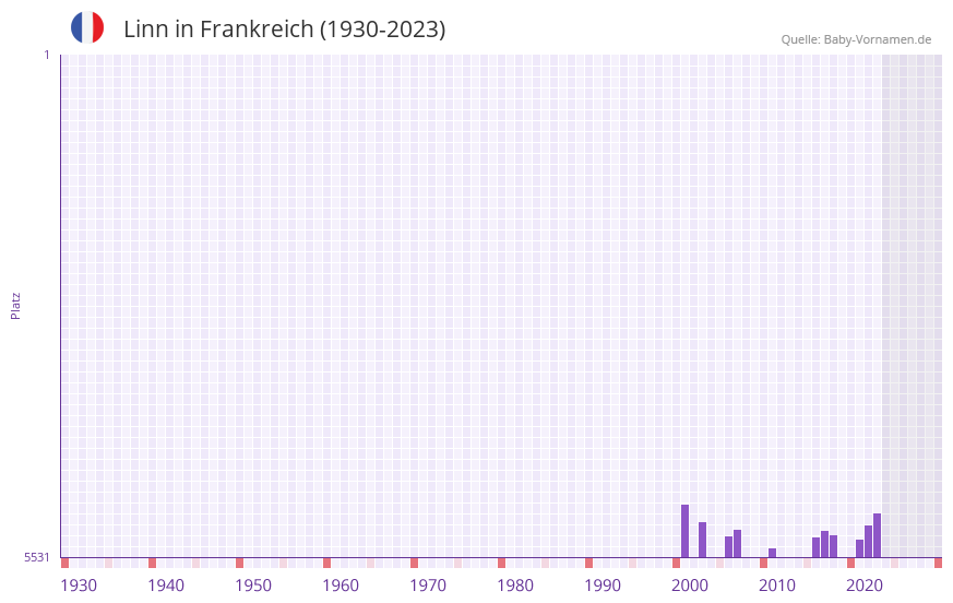 Linn in der Vornamen-Hitliste von Frankreich (1930-2023)