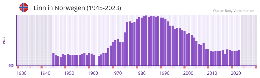 Linn in der Vornamen-Hitliste von Norwegen (1945-2023)
