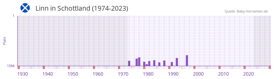 Linn in der Vornamen-Hitliste von Schottland (1974-2023)