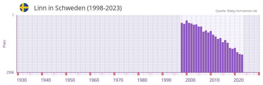 Linn in der Vornamen-Hitliste von Schweden (1998-2023)