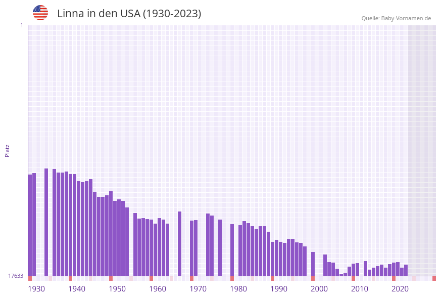 Linna in der Vornamen-Hitliste von den USA (1930-2023)